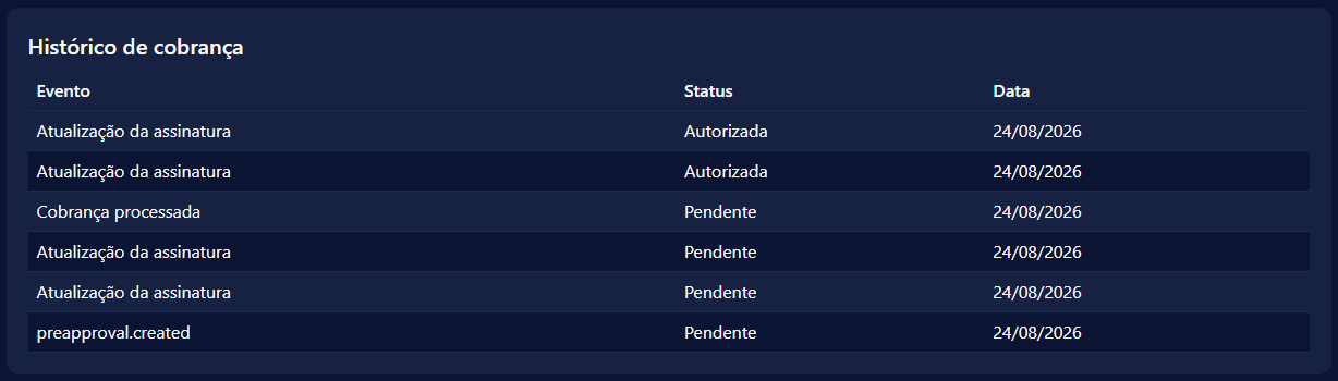 Tabela de histórico de cobrança com evento, status e data