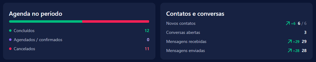 Cartões de agenda no período e de contatos e conversas