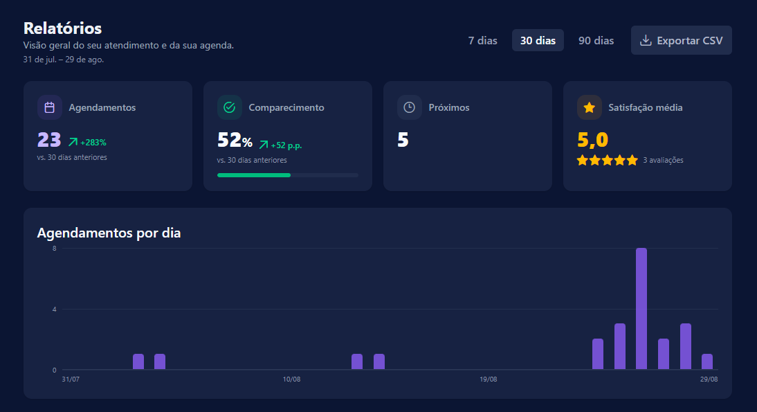 Indicadores do topo e o gráfico de agendamentos por dia